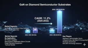 GaN on Diamond Semiconductor Substrates Market