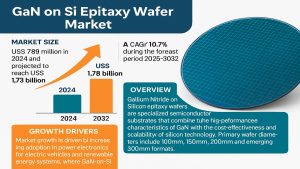 GaN on Si Epitaxy Wafer Market