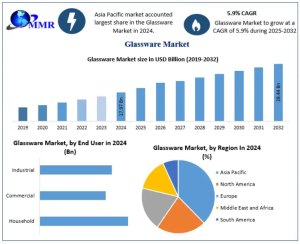 Glassware Market