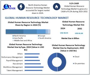 Human Resource Technology Market