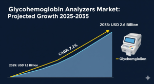 Glycohemoglobin Analyzers Market