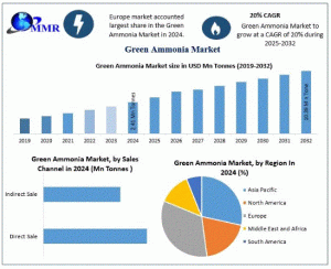 Green Ammonia Market