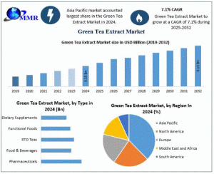 Green Tea Extract Market