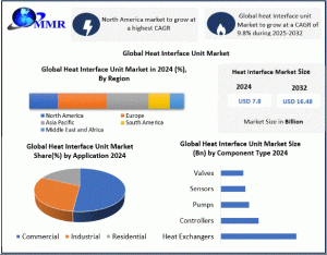 Heat Interface Unit Market