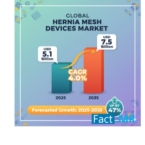 Hernia Mesh Devices Market