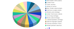 High-End Cultural Tourism Market
