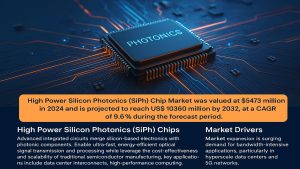 High Power Silicon Photonics (SiPh) Chip Market