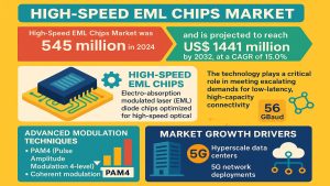 High-Speed EML Chips Market