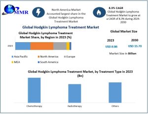 Hodgkin Lymphoma Treatment Market