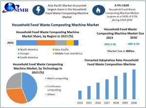 Household Food Waste Composting Machine Market