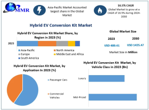 Hybrid EV Conversion Kit Market