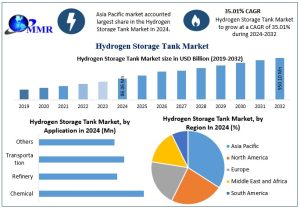 Hydrogen Storage Tank Market
