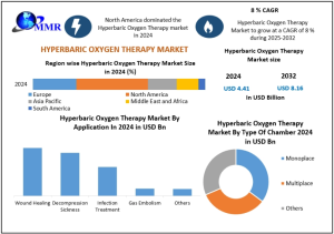 Hyperbaric Oxygen Therapy Market