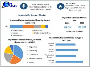 Implantable Sensors Market