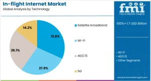 In-Flight Internet Market