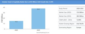 Inclusive Travel & Hospitality Market