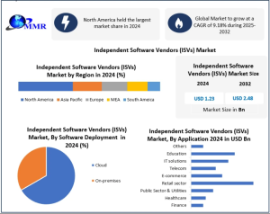 Independent Software Vendors Market