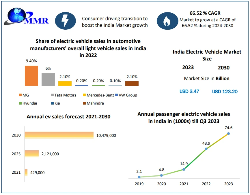 India Electric Vehicle Market
