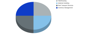 Industrial Logistics Services Market