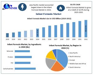 Infant Formula Market