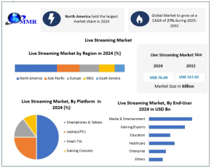 Live Streaming Market