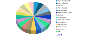 Live Virtual Receptionist Market