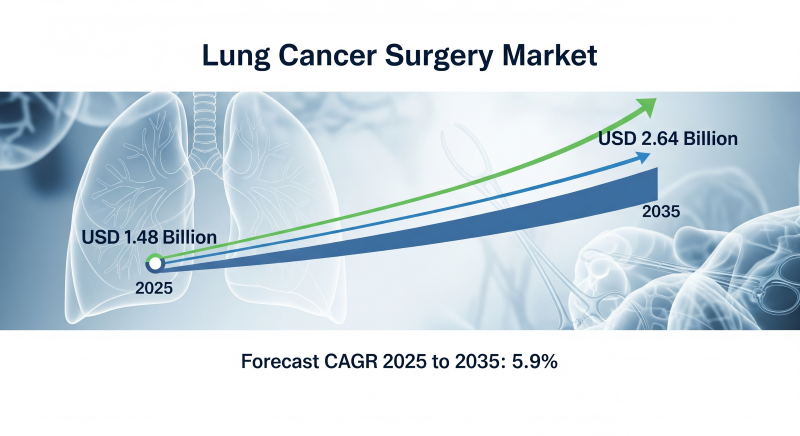 Image showcasing Global Lung Cancer Surgery Market to Reach USD 2.64 Billion by 2035 ...