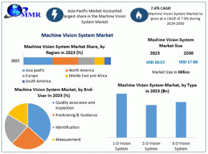Machine Vision System Market