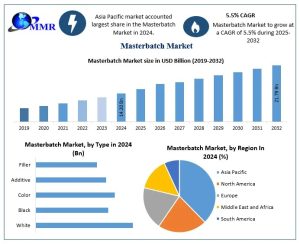 Masterbatch Market