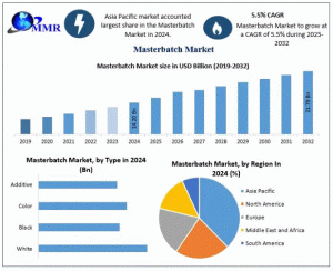 Masterbatch Market