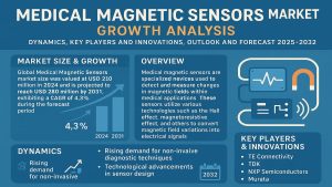 Medical Magnetic Sensors Market