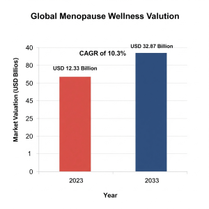 Menopause Wellness Market