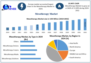 Mesotherapy Market