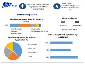 Metal Casting Market