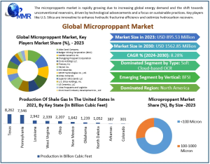 Microproppant Market