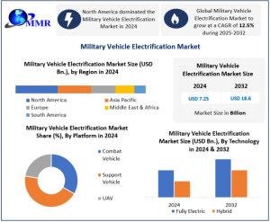 Military Vehicle Electrification Market