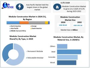 Modular Construction Market