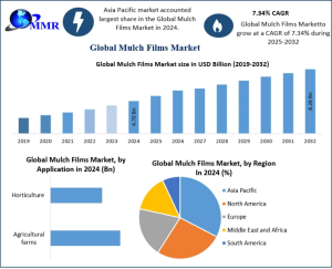 Mulch Films Market