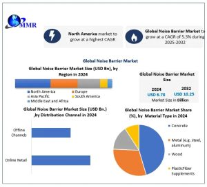 Noise Barrier Market