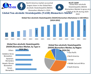 Non-Alcoholic Steatohepatitis (NASH) Biomarkers Market