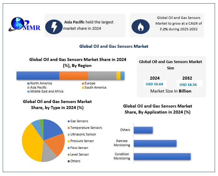 Oil and Gas Sensors Market to Reach USD 18.56 Bn by 2032, Growing at 7. ...