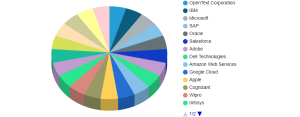 OpenText - Enterprise Tech Ecosystem Series Market