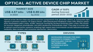 Optical Active Device Chip Market