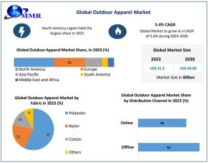 Outdoor Apparel Market