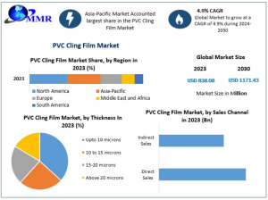 PVC Cling Film Market