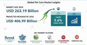 Pet Care Market