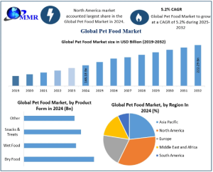 Pet Food Market