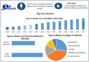 Pig Iron Market