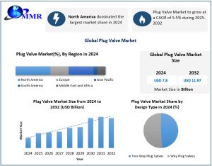 Plug Valve Market