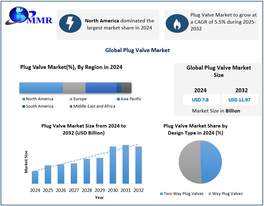 Plug Valve Market to Reach USD 11.97 Billion by 2032,